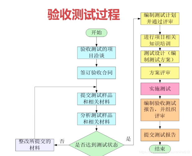 软件项目验收测试报告-软件项目验收流程(验收项目软件成果交付) 技术资讯 软件项目验收测试报告-软件项目验收流程(验收项目软件成果交付) 软件项目验收测试报告-软件项目验收流程(验收项目软件成果交付) 技术资讯