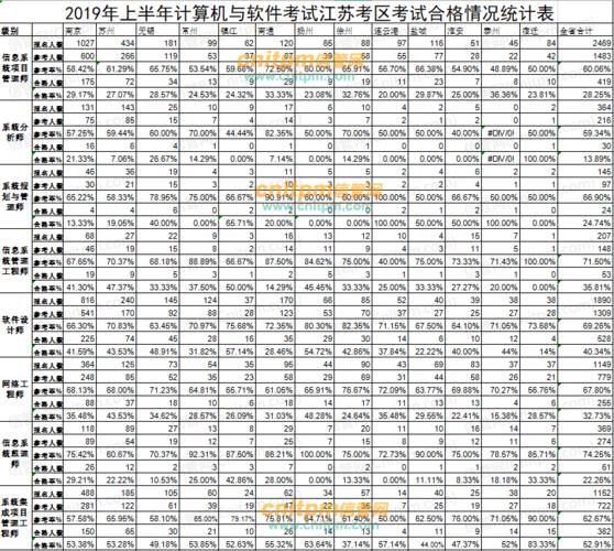 软考通过率到底是多少呢?(软考通过率考试备考报名) 软件开发 软考通过率到底是多少呢?(软考通过率考试备考报名) 软考通过率到底是多少呢?(软考通过率考试备考报名) 软件开发