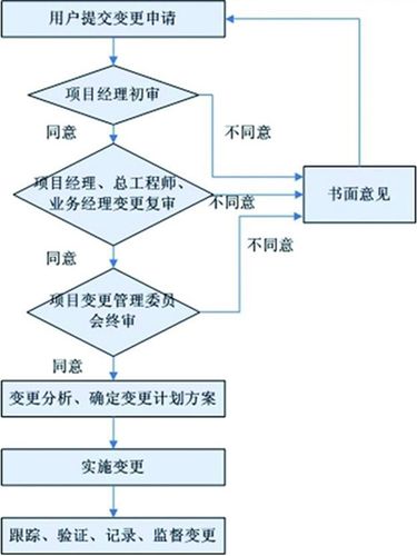 软件研发项目管理制度(软件项目系统变更需求) 软件开发 软件研发项目管理制度(软件项目系统变更需求) 软件研发项目管理制度(软件项目系统变更需求) 软件开发