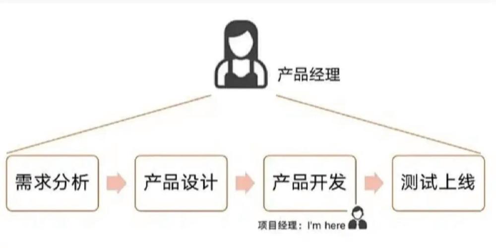 为什么产品经理比项目经理难招?(产品经理用户需求观念) 脚本文章 为什么产品经理比项目经理难招?(产品经理用户需求观念) 为什么产品经理比项目经理难招?(产品经理用户需求观念) 脚本文章