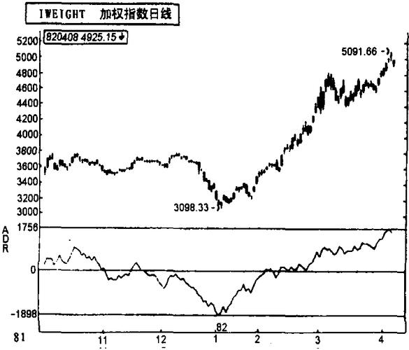 ADL 腾落指标(了解股市人气 探测资金动能)(指标股指股市下跌动能) 技术资讯 ADL 腾落指标(了解股市人气 探测资金动能)(指标股指股市下跌动能) ADL 腾落指标(了解股市人气 探测资金动能)(指标股指股市下跌动能) 技术资讯