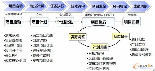 【项目管理】项目生命期的定义(项目阶段执行过程项目管理) 技术资讯 【项目管理】项目生命期的定义(项目阶段执行过程项目管理) 【项目管理】项目生命期的定义(项目阶段执行过程项目管理) 技术资讯
