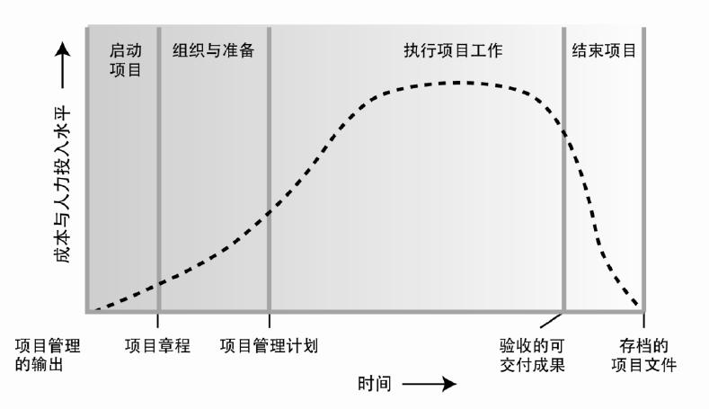 【项目管理】项目生命期的定义(项目阶段执行过程项目管理) 技术资讯 【项目管理】项目生命期的定义(项目阶段执行过程项目管理) 【项目管理】项目生命期的定义(项目阶段执行过程项目管理) 技术资讯