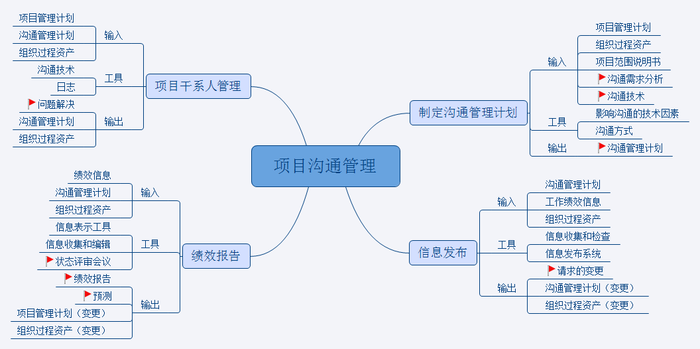 沟通-项目中的沟通管理（沟通原理）(沟通信息形式理解干系) 沟通-项目中的沟通管理（沟通原理）(沟通信息形式理解干系) 软件开发
