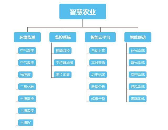 智慧农业项目及其主要内容(农业智慧项目主要内容联网) 爱链网 智慧农业项目及其主要内容(农业智慧项目主要内容联网) 智慧农业项目及其主要内容(农业智慧项目主要内容联网) 爱链网