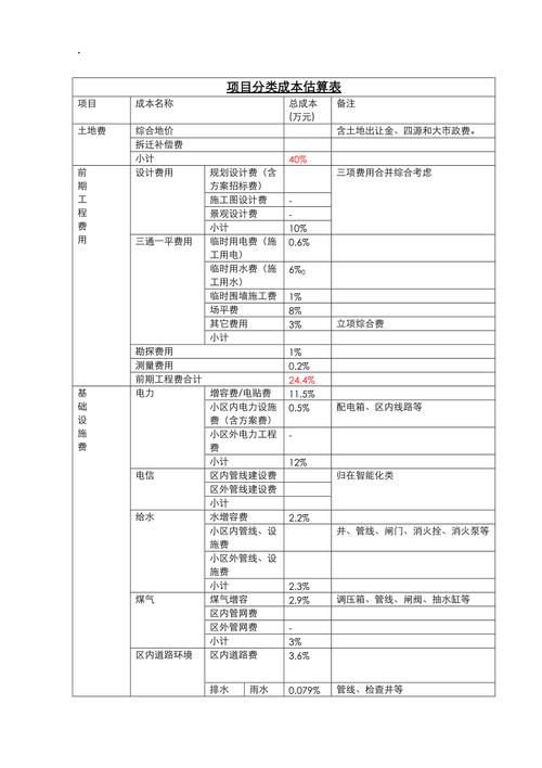 ​项目成本估算估算常用6大方法及实例【附：项目成本估算表】(万元项目成本估算模块) ​项目成本估算估算常用6大方法及实例【附：项目成本估算表】(万元项目成本估算模块) 软件开发