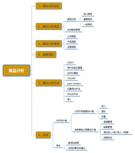 如何做好竞品分析？(互联网产品都是模式分析) 如何做好竞品分析？(互联网产品都是模式分析) 软件开发