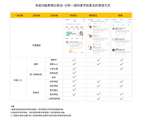 如何做好竞品分析？(互联网产品都是模式分析) 如何做好竞品分析？(互联网产品都是模式分析) 软件开发