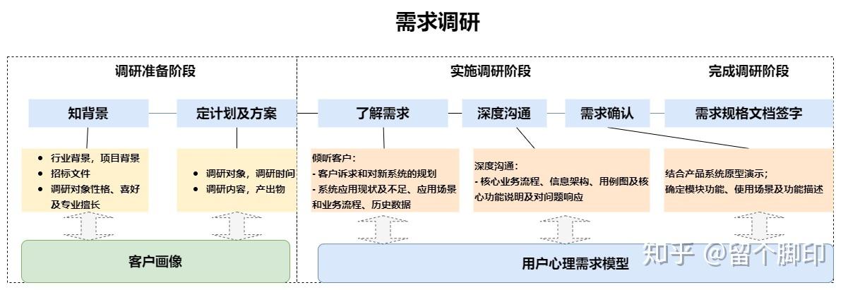 面对陌生业务开展定制化软件项目前期调研的处理过程(调研客户业务面对沟通) 软件开发 面对陌生业务开展定制化软件项目前期调研的处理过程(调研客户业务面对沟通) 面对陌生业务开展定制化软件项目前期调研的处理过程(调研客户业务面对沟通) 软件开发