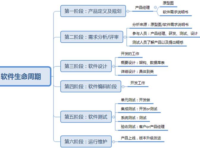 软件测试学习步骤: 软件生命周期(SDLC)的六个阶段(测试软件网站脚本阶段) 爱链网 软件测试学习步骤: 软件生命周期(SDLC)的六个阶段(测试软件网站脚本阶段) 软件测试学习步骤: 软件生命周期(SDLC)的六个阶段(测试软件网站脚本阶段) 爱链网