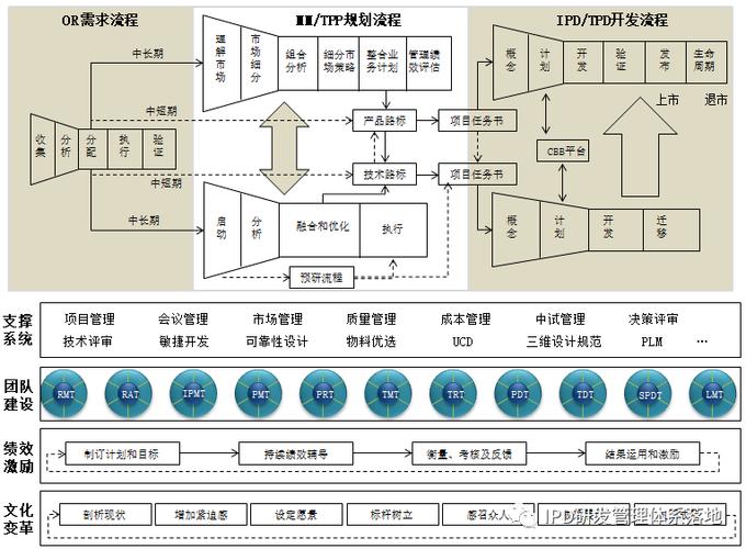 集团公司软件产品研发管理体系架构解决方案（PPT）(需求模型迭代开发产品开发) 集团公司软件产品研发管理体系架构解决方案（PPT）(需求模型迭代开发产品开发) 软件开发