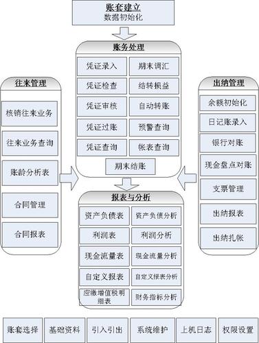 会计软件的 4 个配置方式和功能模块(模块管理模块核算数据成本) 技术资讯 会计软件的 4 个配置方式和功能模块(模块管理模块核算数据成本) 会计软件的 4 个配置方式和功能模块(模块管理模块核算数据成本) 技术资讯