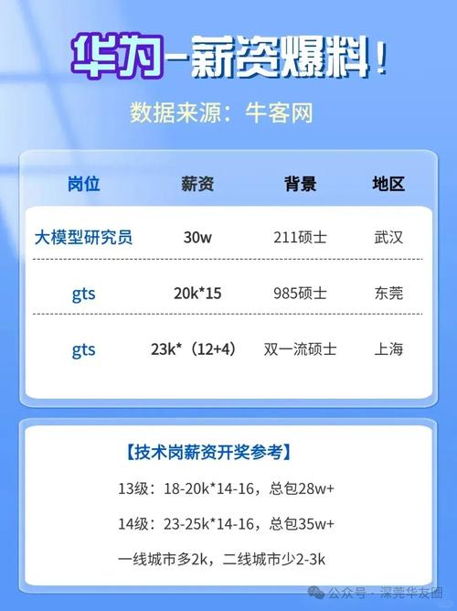 2024华为校招薪资曝光(华为薪资岗位地点工作) 爱链网 2024华为校招薪资曝光(华为薪资岗位地点工作) 2024华为校招薪资曝光(华为薪资岗位地点工作) 爱链网