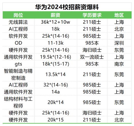 2024华为校招薪资曝光(华为薪资岗位地点工作) 爱链网 2024华为校招薪资曝光(华为薪资岗位地点工作) 2024华为校招薪资曝光(华为薪资岗位地点工作) 爱链网