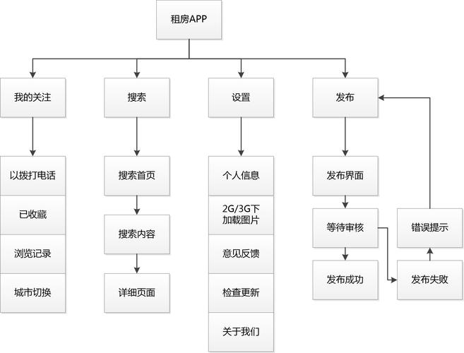 租房小程序开发流程及功能介绍(租房程序功能程序开发房东) 软件开发 租房小程序开发流程及功能介绍(租房程序功能程序开发房东) 租房小程序开发流程及功能介绍(租房程序功能程序开发房东) 软件开发