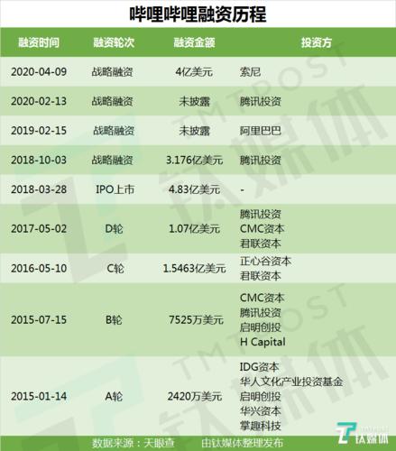 已获B站战略投资(游戏玩家用户社交工具专为) 脚本文章 已获B站战略投资(游戏玩家用户社交工具专为) 已获B站战略投资(游戏玩家用户社交工具专为) 脚本文章