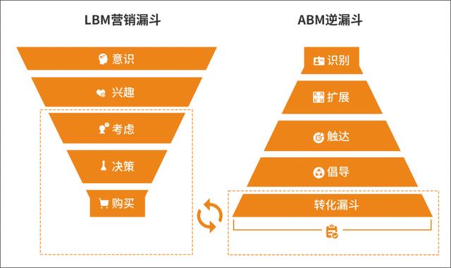 就靠ABM(客户购买用户销售企业) 脚本文章 就靠ABM(客户购买用户销售企业) 就靠ABM(客户购买用户销售企业) 脚本文章