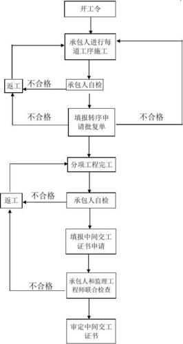 物业品质检查内容 流程 程序(检查记录质量整改每一处) 爱链网
