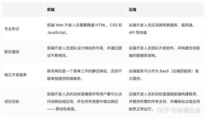 软件开发前端和后端哪个更好？该如何选择(后端工程师自己的选择该如何) 软件开发前端和后端哪个更好？该如何选择(后端工程师自己的选择该如何) 技术资讯