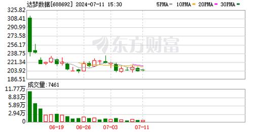 达梦数据科创板上市满月:12项核心技术构筑产品护城河 市场占有率位居国内厂商前列(数据数据库产品亿元研发) 软件开发 达梦数据科创板上市满月:12项核心技术构筑产品护城河 市场占有率位居国内厂商前列(数据数据库产品亿元研发) 达梦数据科创板上市满月:12项核心技术构筑产品护城河 市场占有率位居国内厂商前列(数据数据库产品亿元研发) 软件开发