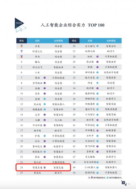 全国“人工智能+”行动创新案例百强榜单发布 4家厦企研发项目上榜(人工智能机场技术病历生成) 技术资讯 全国“人工智能+”行动创新案例百强榜单发布 4家厦企研发项目上榜(人工智能机场技术病历生成) 全国“人工智能+”行动创新案例百强榜单发布 4家厦企研发项目上榜(人工智能机场技术病历生成) 技术资讯