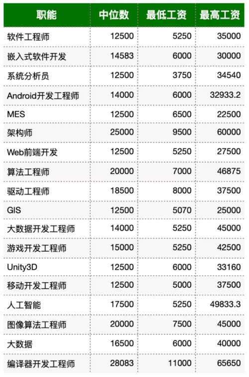 软件行业哪些方向工资高?(算法工程师月薪产品研发) 爱链网 软件行业哪些方向工资高?(算法工程师月薪产品研发) 软件行业哪些方向工资高?(算法工程师月薪产品研发) 爱链网