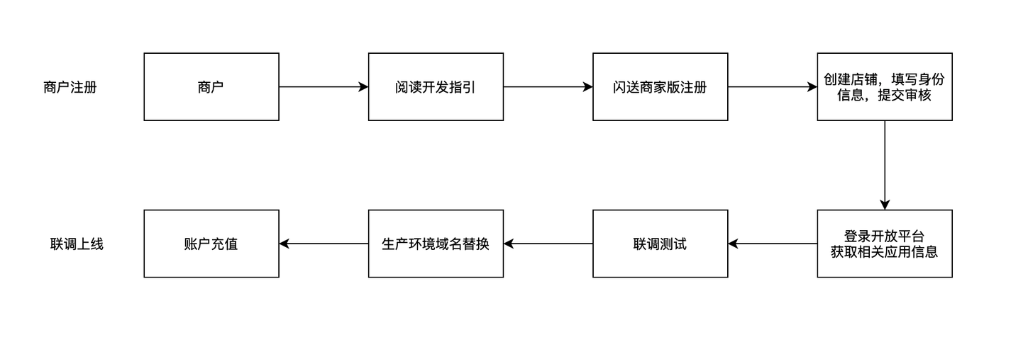 Shopline电商平台的对接流程(对接开发平台外包文档) 软件开发 Shopline电商平台的对接流程(对接开发平台外包文档) Shopline电商平台的对接流程(对接开发平台外包文档) 软件开发