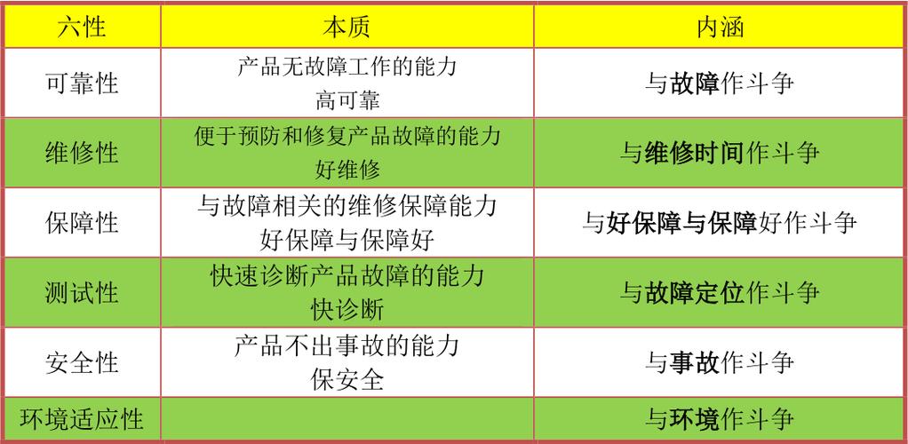 干货 | 通用质量特性（“六性”）——定性指标的分析与验证(设计测试设备维修工作) 干货 | 通用质量特性（“六性”）——定性指标的分析与验证(设计测试设备维修工作) 技术资讯