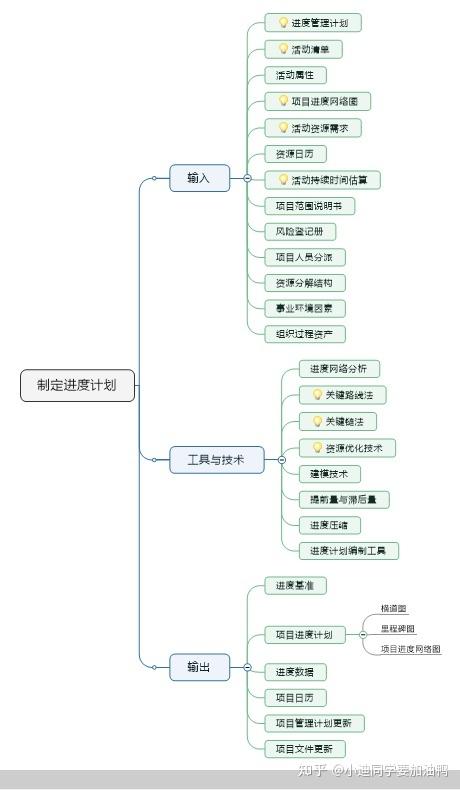 系统集成项目管理工程师知识总结:第八章 项目进度管理(进度活动项目估算计划) 爱链网 系统集成项目管理工程师知识总结:第八章 项目进度管理(进度活动项目估算计划) 系统集成项目管理工程师知识总结:第八章 项目进度管理(进度活动项目估算计划) 爱链网