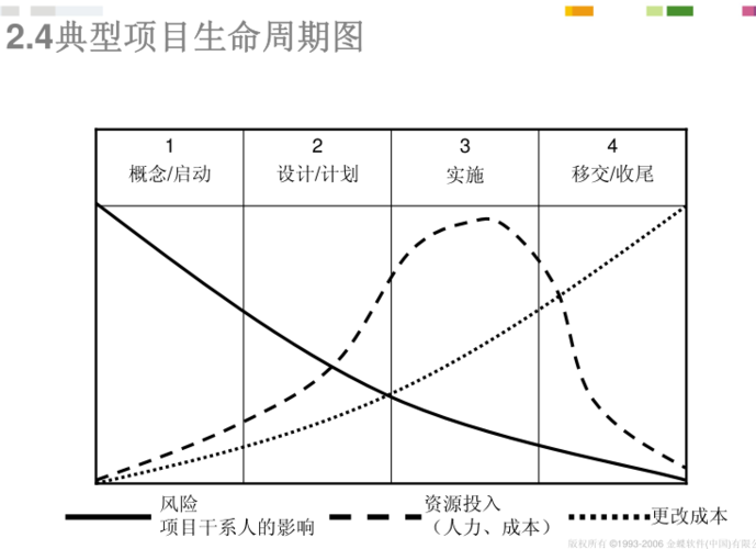 项目管理基础知识—项目生命周期模型(项目生命周期阶段模型迭代) 脚本文章 项目管理基础知识—项目生命周期模型(项目生命周期阶段模型迭代) 项目管理基础知识—项目生命周期模型(项目生命周期阶段模型迭代) 脚本文章