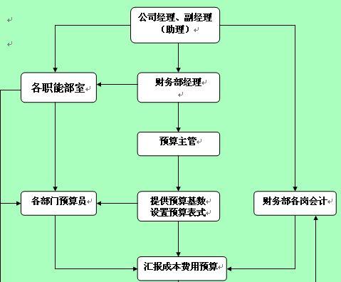 研发项目成本预算流程与节点:流程图、权责明细表、节点说明(项目预算成本研发研发部) 爱链网 研发项目成本预算流程与节点:流程图、权责明细表、节点说明(项目预算成本研发研发部) 研发项目成本预算流程与节点:流程图、权责明细表、节点说明(项目预算成本研发研发部) 爱链网