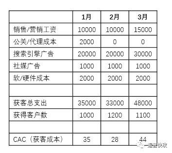 运营快攻之如何计算和维持健康的获客成本(CAC)(您的客户流失成本计算) 软件开发 运营快攻之如何计算和维持健康的获客成本(CAC)(您的客户流失成本计算) 运营快攻之如何计算和维持健康的获客成本(CAC)(您的客户流失成本计算) 软件开发