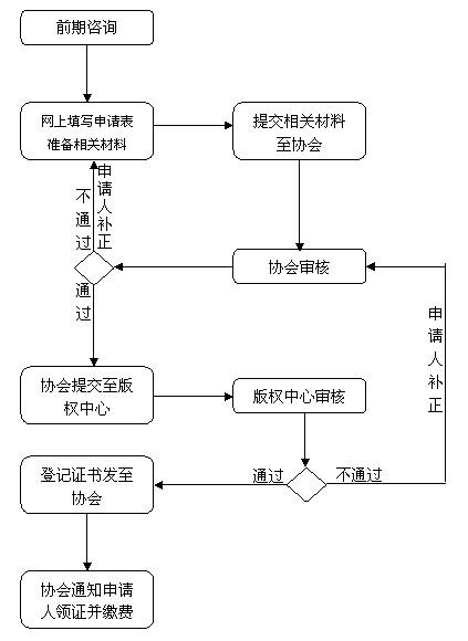 材料准备+申请流程(申请软件国家版权局受理流程) 脚本文章 材料准备+申请流程(申请软件国家版权局受理流程) 材料准备+申请流程(申请软件国家版权局受理流程) 脚本文章