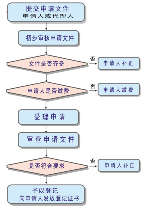 材料准备+申请流程(申请软件国家版权局受理流程) 脚本文章 材料准备+申请流程(申请软件国家版权局受理流程) 材料准备+申请流程(申请软件国家版权局受理流程) 脚本文章