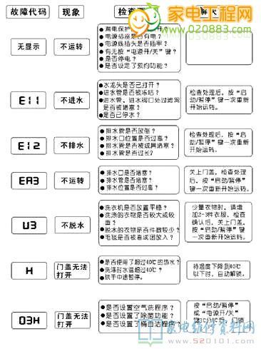 三洋e2故障代码分析,介绍家电维修之路 软件开发 三洋e2故障代码分析,介绍家电维修之路 三洋e2故障代码分析,介绍家电维修之路 软件开发
